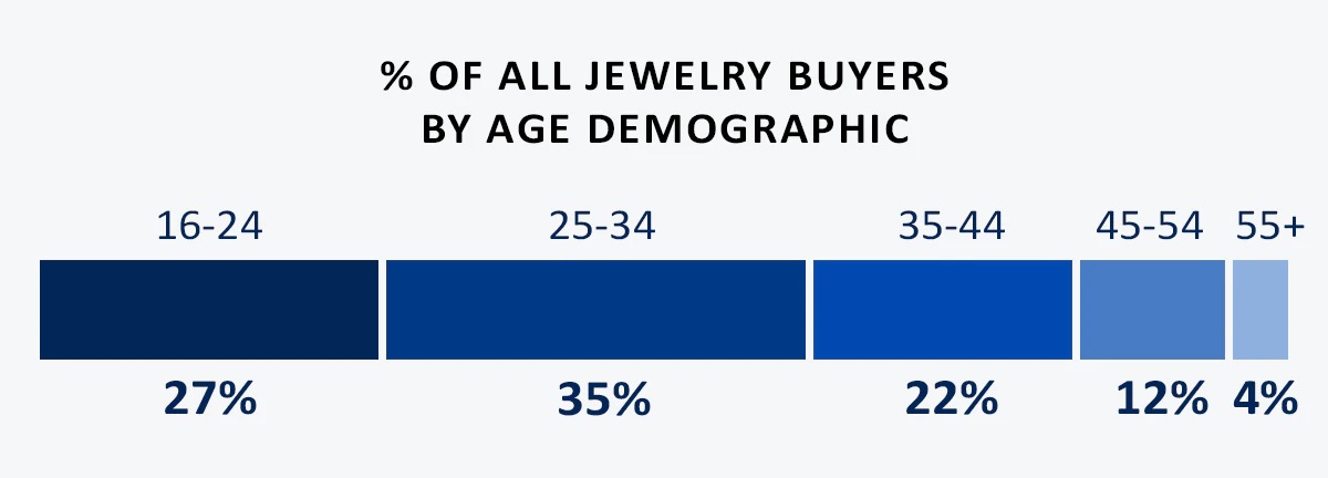 Jewelry Buyers By Age