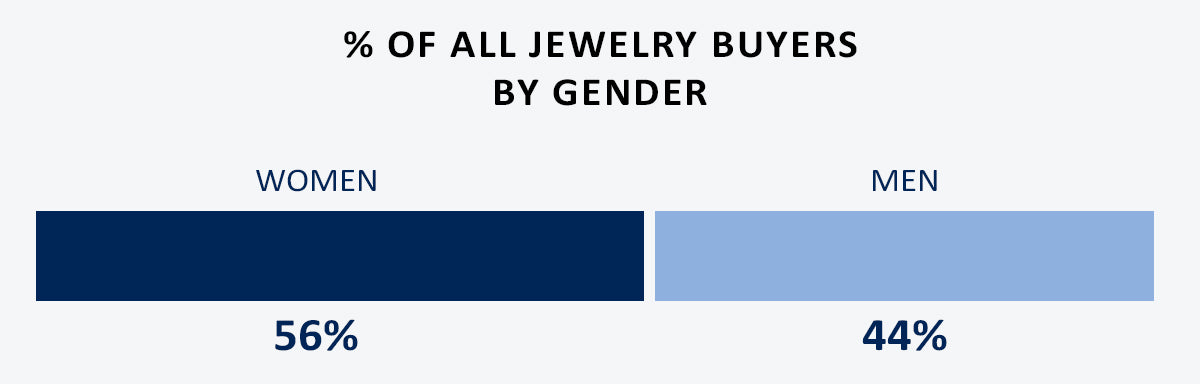 Jewelry Buyers By Gender
