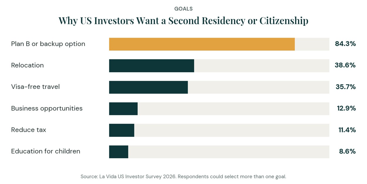 Why Us Investors Seek Golden Visas 2026